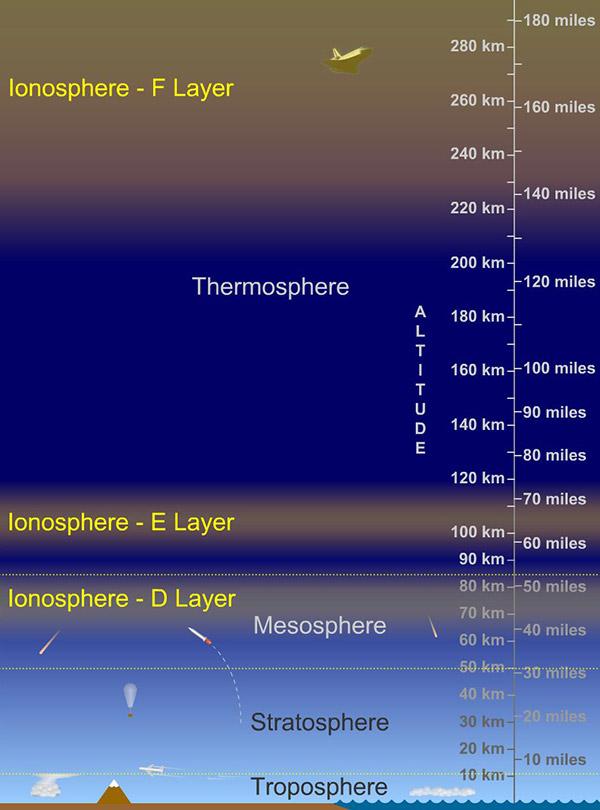 thermosphere-overview-temperature-and-composition-by-pritish-kumar