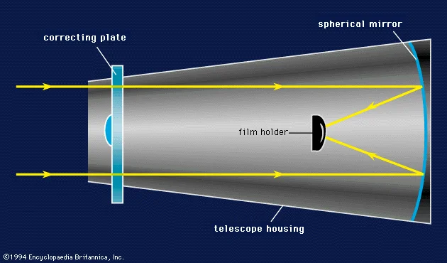 Device used to form Magnified images of distant objects-Telescope
