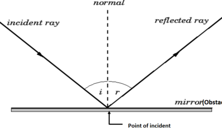 Brief idea about the theory of reflection of light