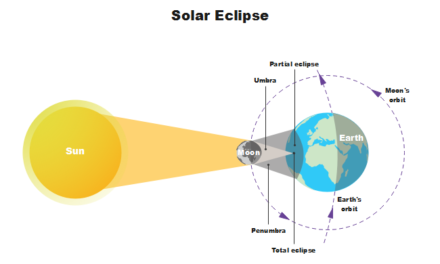 A brief description about Solar eclipse